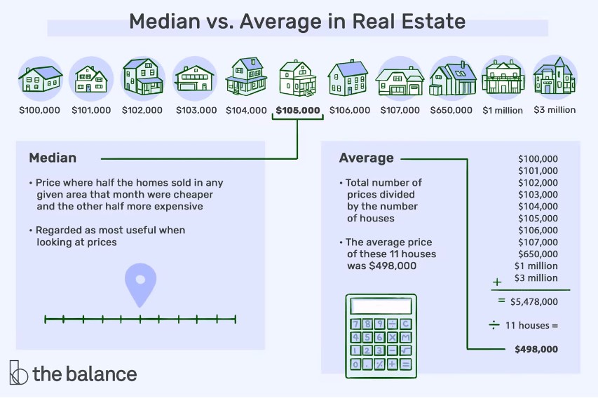 The fallacy of averages. Graphic showing Median vs Average.