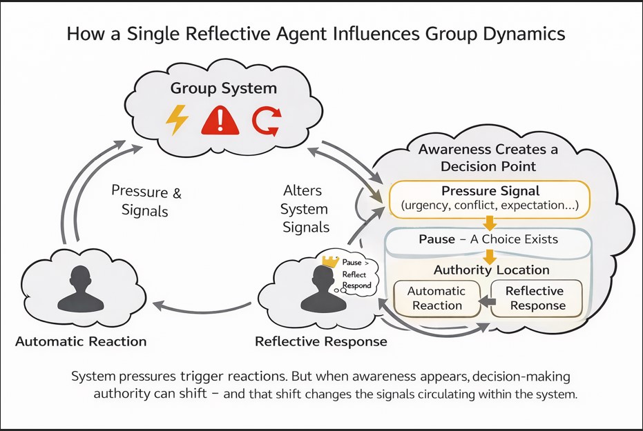 The Reflective Agent and The Hidden Decision Point. Graphic