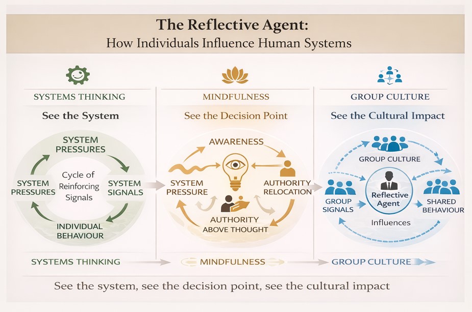 The Reflective Agent Influencing The System. Graphic