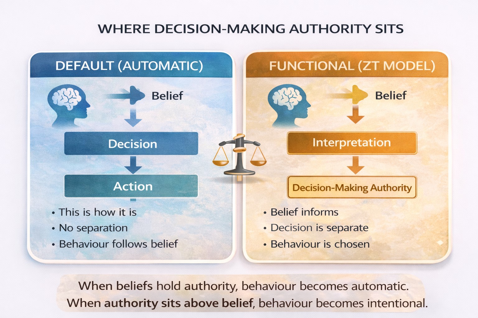 Belief Decision Making Schematic. Graphic