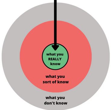 Circle Of Competence. How To Avoid Problems? Stick To The Knitting! Graphic of expanding circles. What you know is in the middle moving to what you don't know in the outer circles.