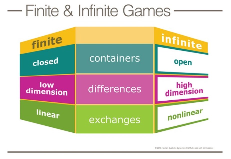 Finite And Infinites Games Are Very Different. Graphic