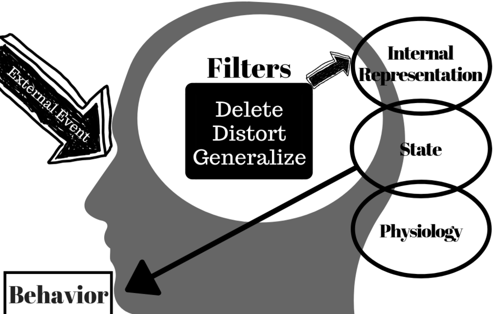 The Delete, Distort, and Generalize Filters In Your Internal Map Of Reality. Graphic