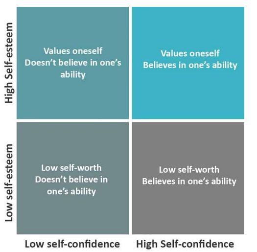 Self esteem vs. self confidence