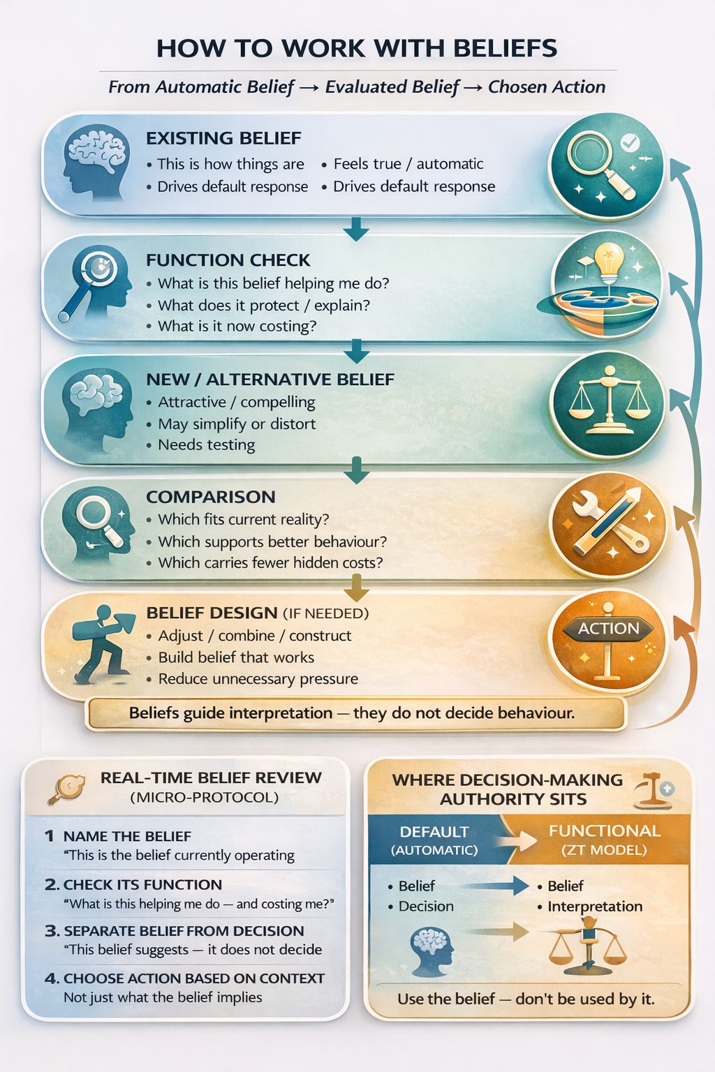 How to Work With Beliefs Schematic. Graphic
