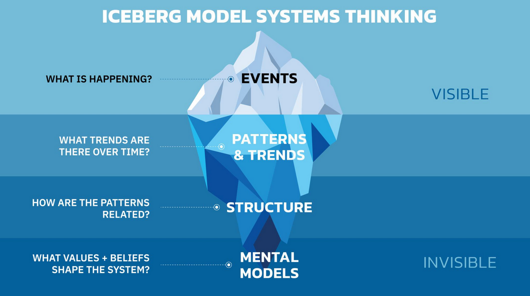 Iceberg Model Of Systems Thinking. Graphic