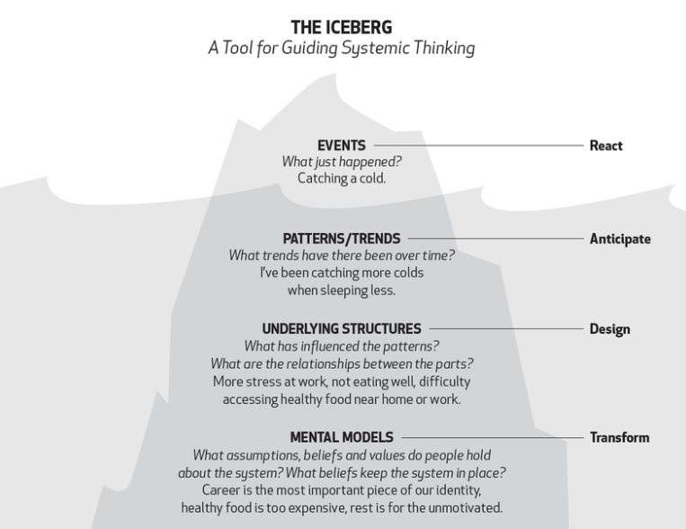 Iceberg Model 2 Of Systems Thinking. Graphic