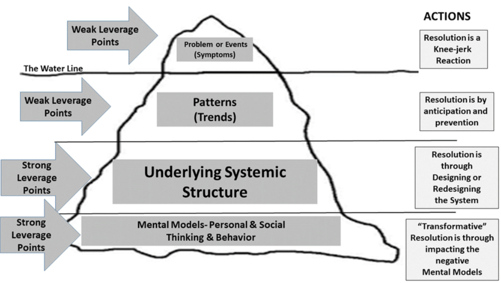 Iceberg Model 3 Of Systems Thinking. Graphic