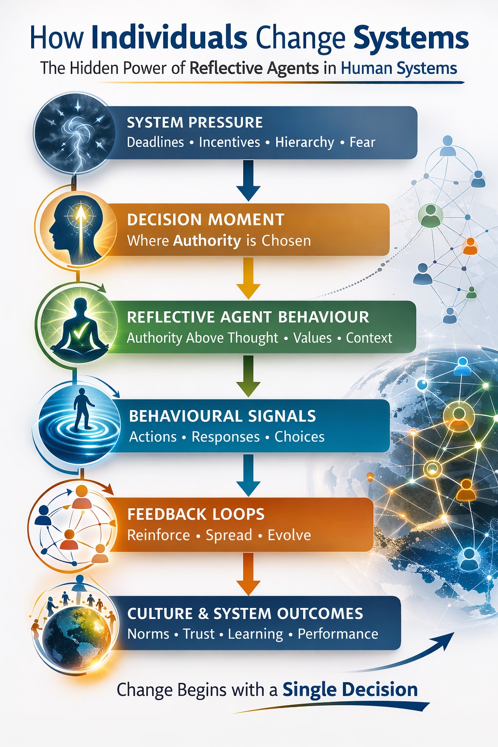How Individuals Change Systems. Graphic