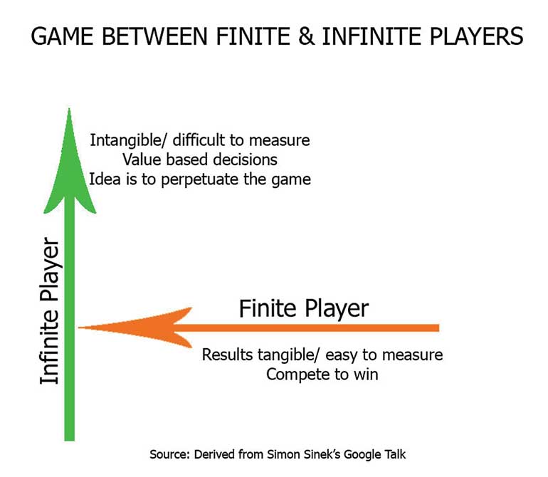 Finite And Infinite Games Competing. Graphic