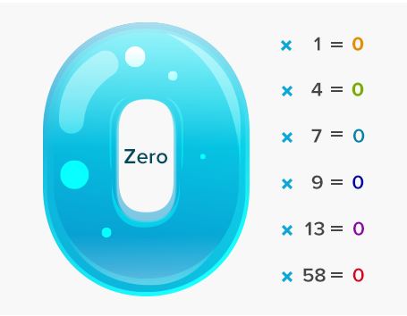 The Effect of Multiplying by Zero. Are You In An Additive System Where A Zero Will Make No Incremental Difference,  Or A Multiplicative System Where It Could Wipe You Out? Graphic.