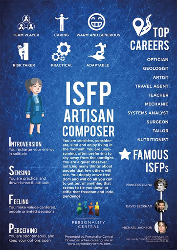 Myers Briggs ISFP