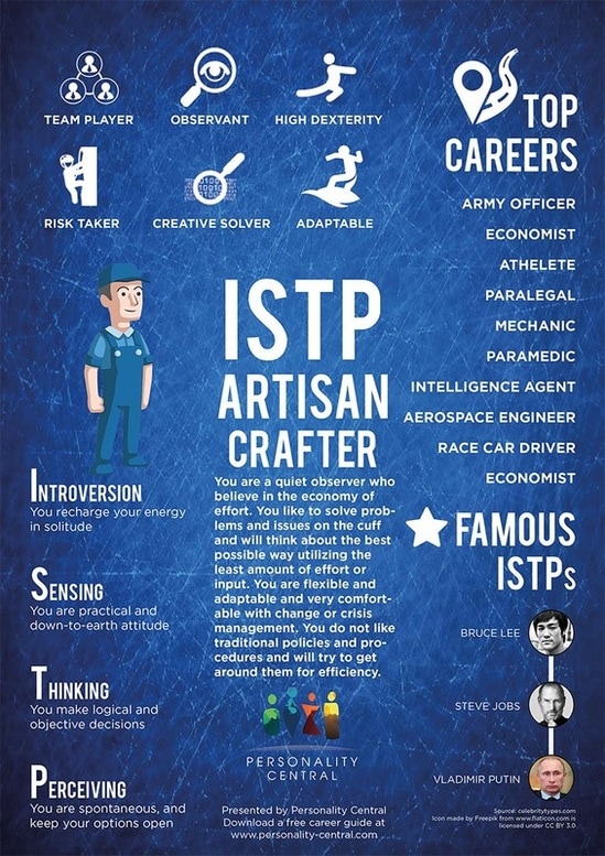 Myers Briggs ISTP