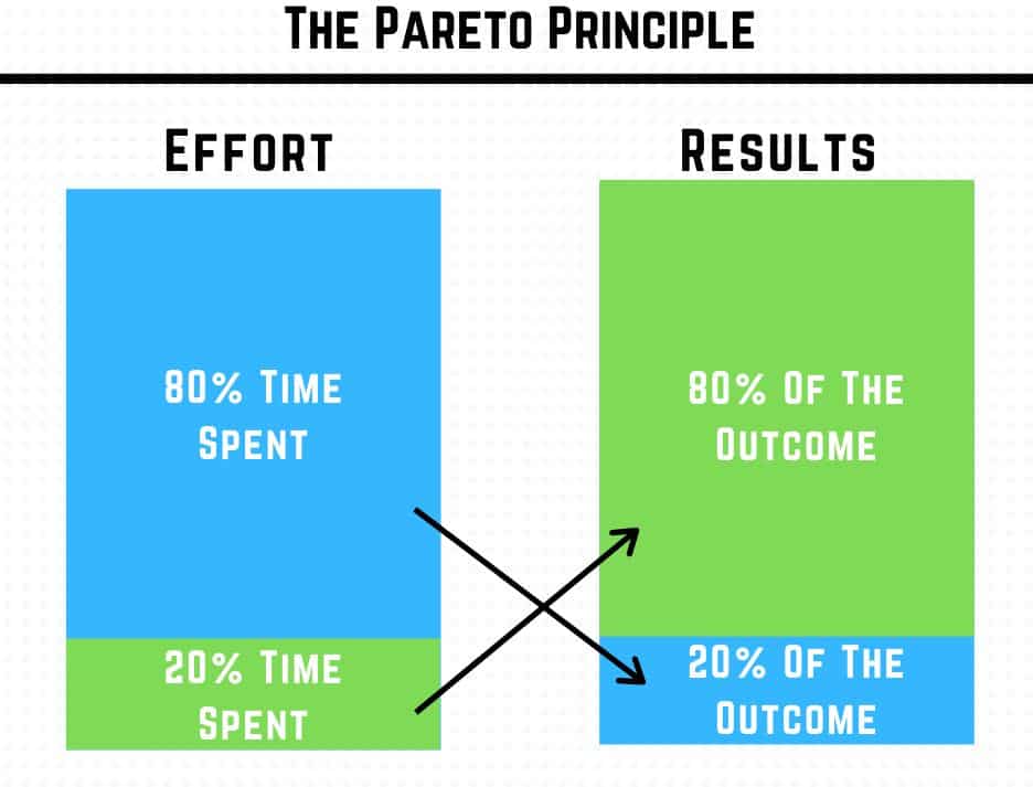 Pareto Principle - 80/20 Rule & How To Benefit From The Fat Tail Fractal Factor.
Less Than 1% Of Your Resources Will Deliver Over 50% Of The Results. Graphic illustration.