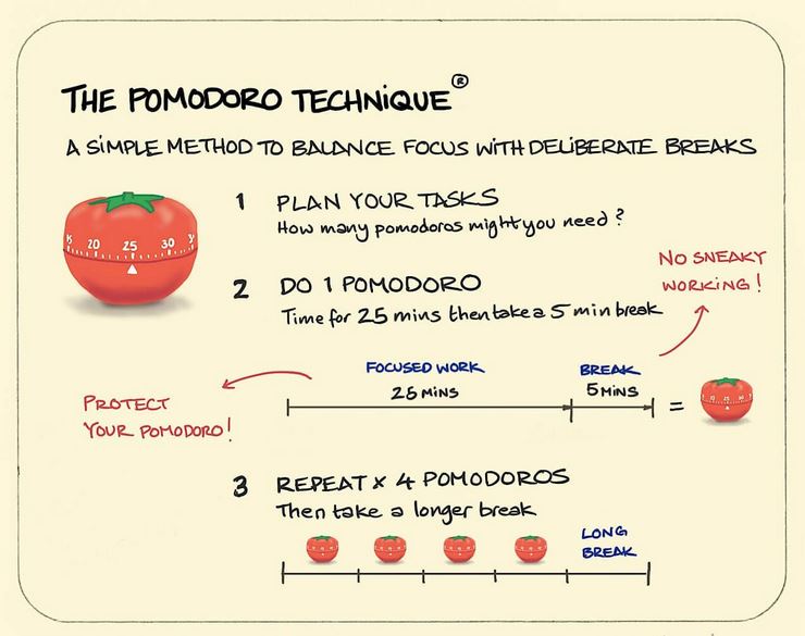 Pomodoro Technique. Firewall Your Focus By "Time-Boxing" Tasks. Diagram.
