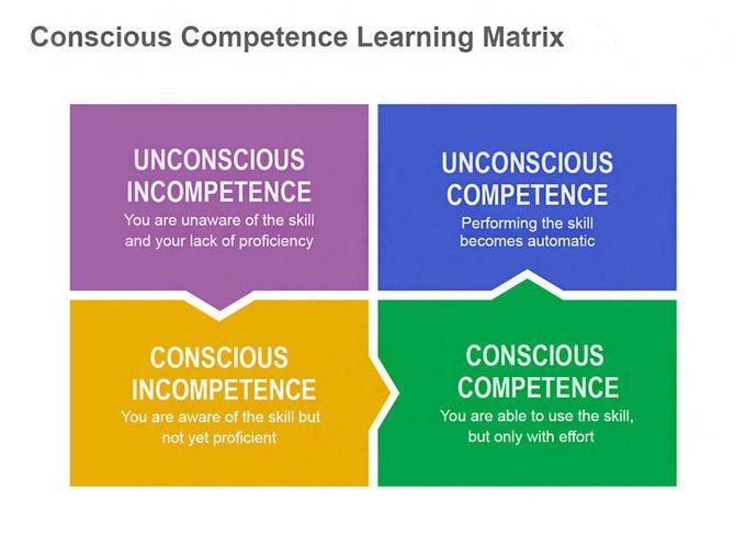 Stages Of Learning. Graphic showing the Conscious Competence Matrix.