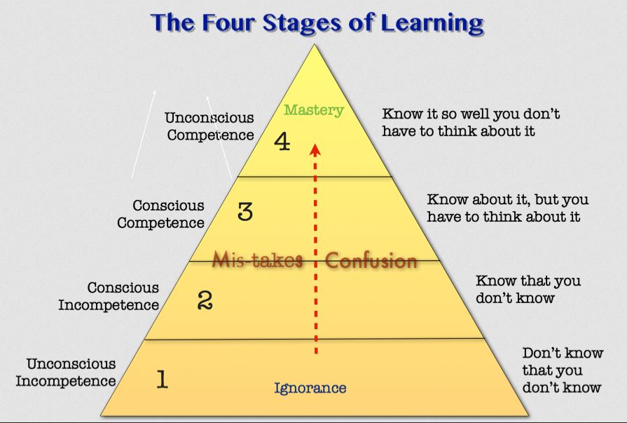The 4 Stages Of Learning. How to move from “I don’t know what I DON’T know” to “I don’t know what I DO know!