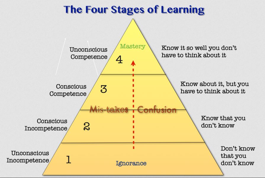 The 4 Stages Of Learning. How to move from I dont know what I DONT know to I dont know what I DO know!