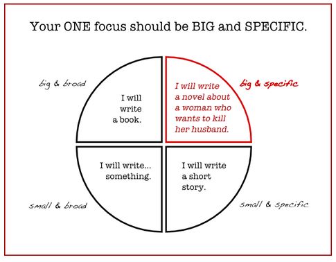 The One Thing. The Power Of Focused Attention. The Surprisingly Simple Truth Behind Extraordinary Results. Graphic showing that your one thing should be big and specific.