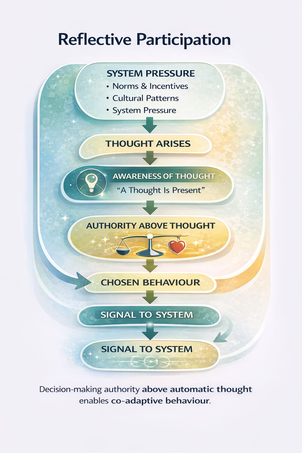 Reflective Participation. Graphic
