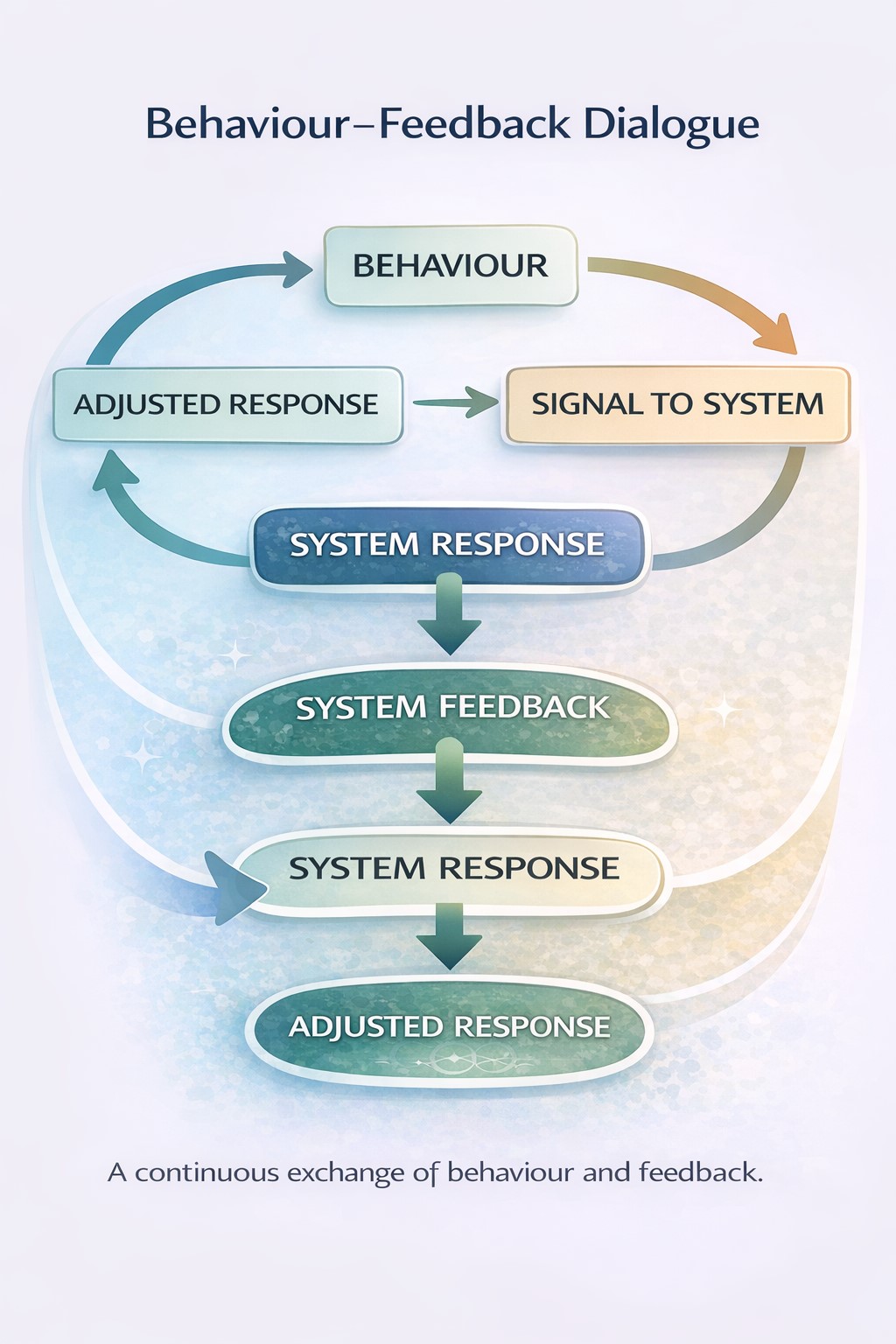 Behaviour Feedback Dialogue. Graphic