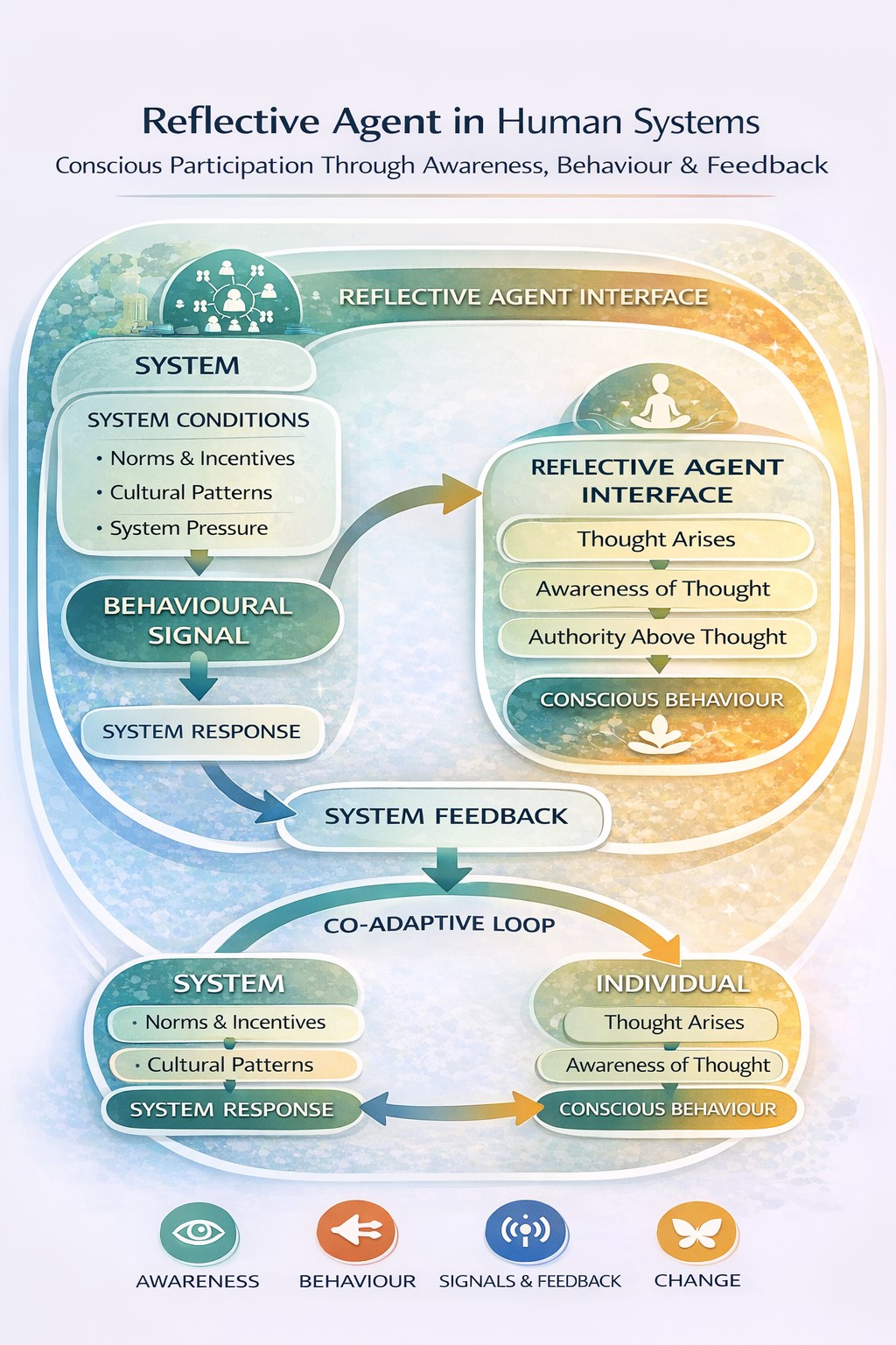 Reflective Agent In Human Systems. Graphic