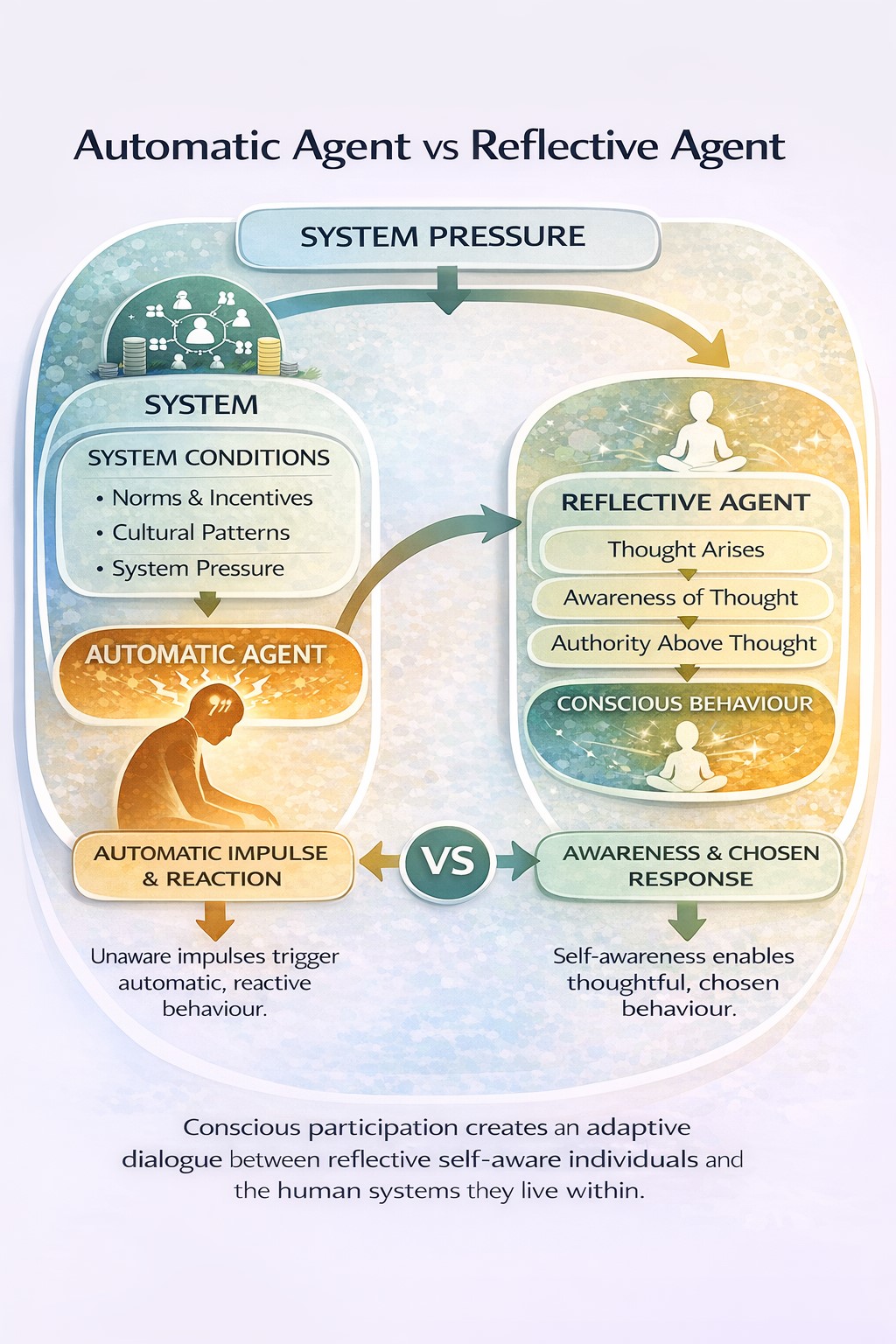 Automatic vs Reflective Agent. Graphic