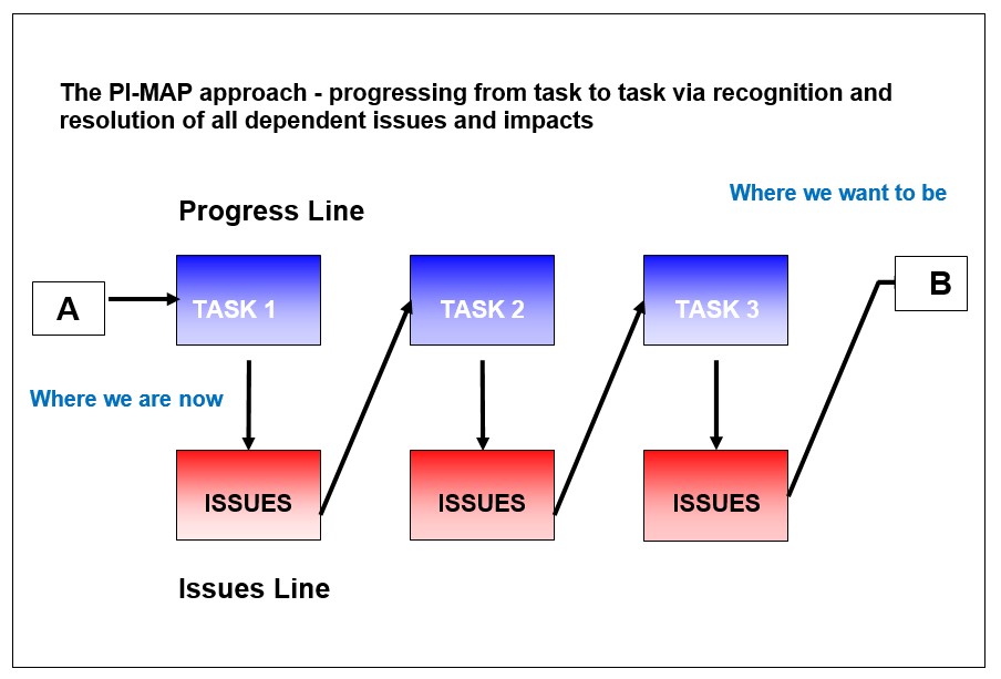 The Discipline of Considering Impacts Before Rushing Into Action. Graphic