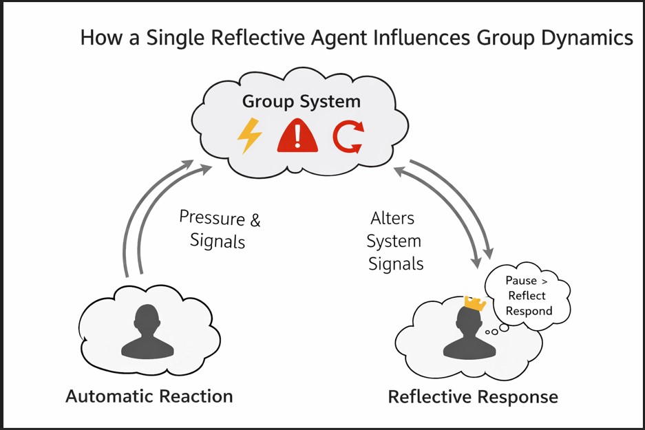 The Reflective Agent And Group Dynamics. Graphic