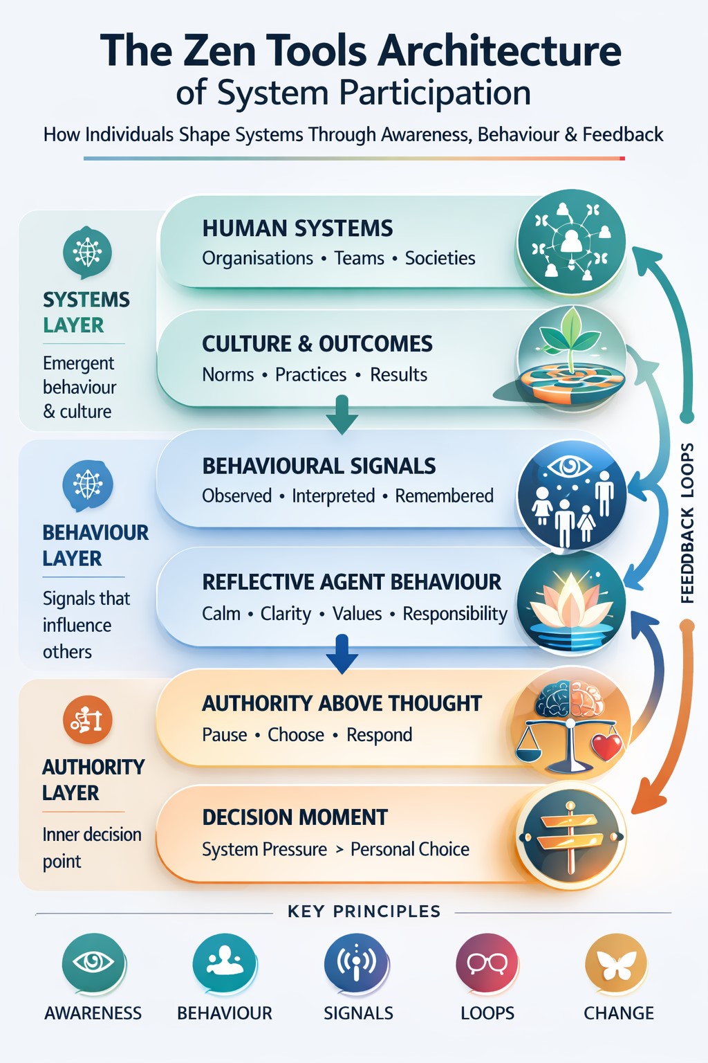 Zen-Tools-architecture-system-participation.jpg