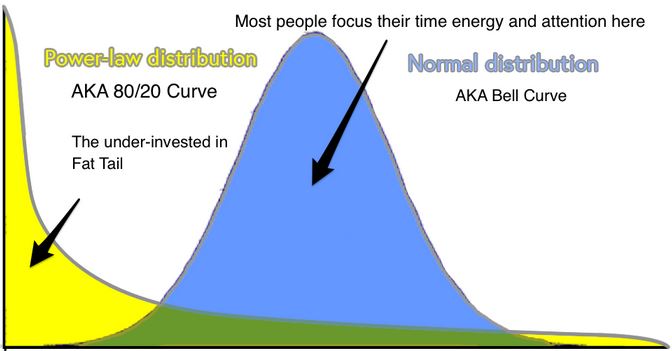 Normal Distribution vs Power-Law Distribution. Graphic of bell curve vs fat tail.