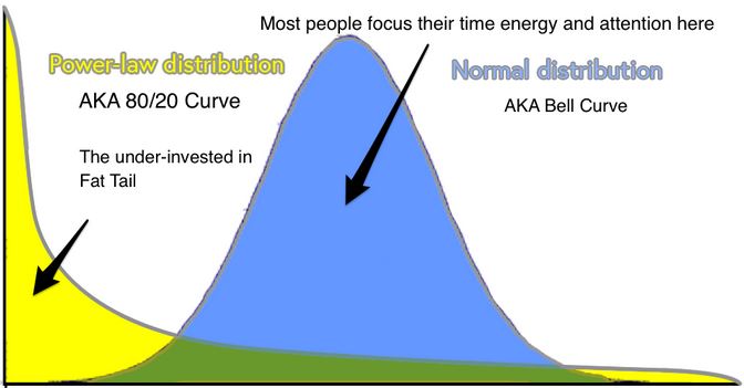 Power law distribution