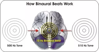 Binaural Beats. Graphic
