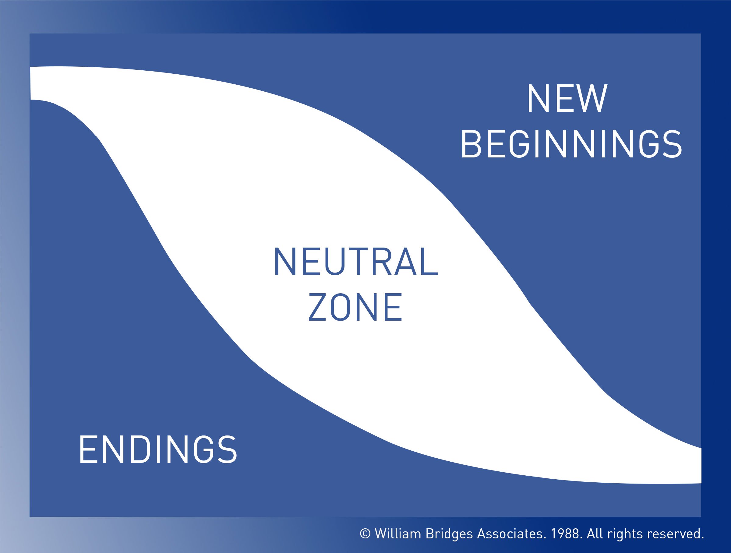 Bridges Transition Model
Change Is External Transition Is Internal. Graphic showing the 3 stages of transition as: Ending, Neutral Zone and New Beginnings.