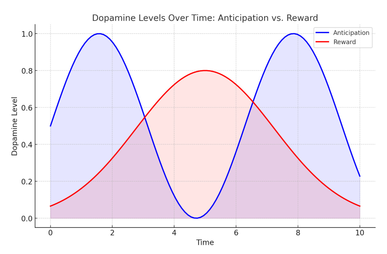Anticipation vs. Reward. Graphic