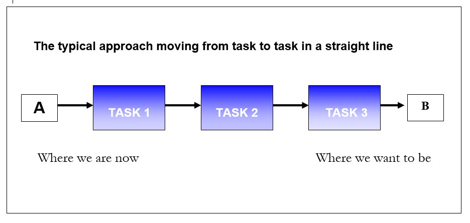 How To Identify The Issues That Will Arise When Making Major Change? Graphic