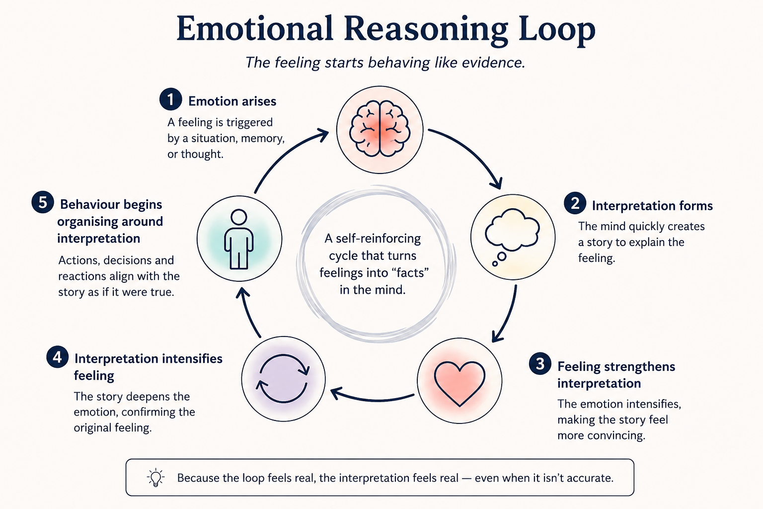 emotional-reasoning-loop.png