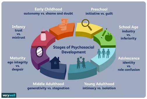 Erikson's 8 Stages Of Development