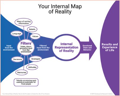 The Filtering Mechanism In Your Internal Map Of Reality. Graphic