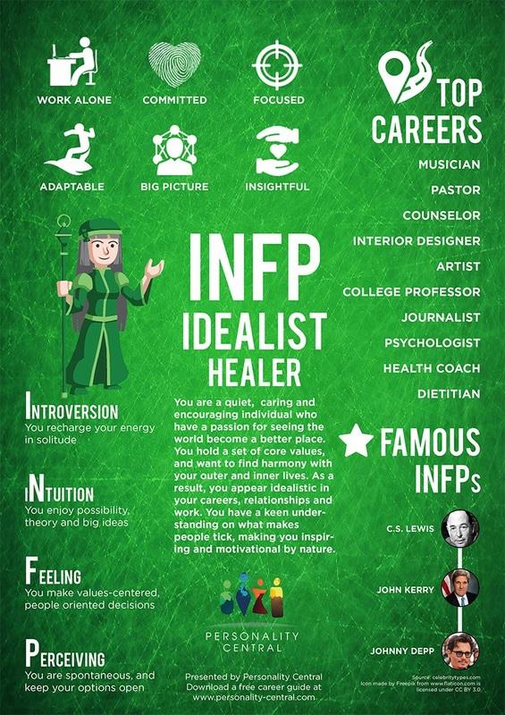 Myers Briggs INFP