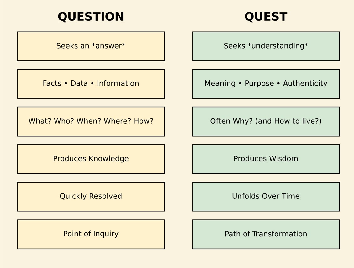 The Question And The Quest. Graphic