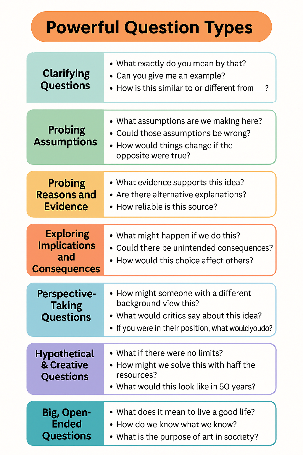 Powerful Question Types. Graphic