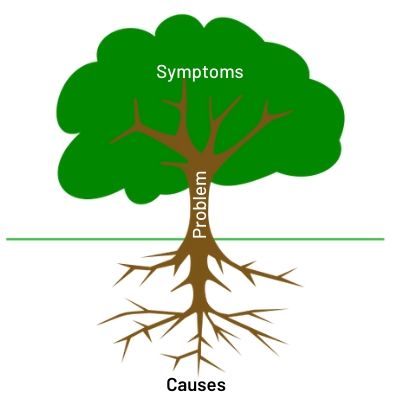 Root Cause Analysis.Establishing The Issue That Lies Beneath A Presenting Problem. Graphic.