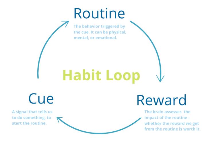 James Clear - The Habit Loop