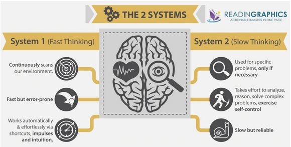 2 Systems of Thinking Fast and Slow